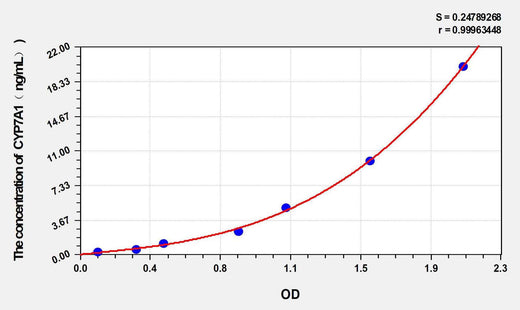 Hamster CYP7A1(Cytochrome P450 7A1) ELISA Kit