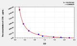 Cattle CTXI(Cross Linked C-Telopeptide Of Type I Collagen) ELISA Kit