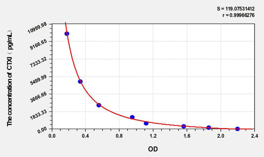Cattle CTXI(Cross Linked C-Telopeptide Of Type I Collagen) ELISA Kit