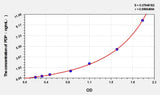 Mouse PDP(Pyruvate Dehydrogenase Phosphatase) ELISA Kit
