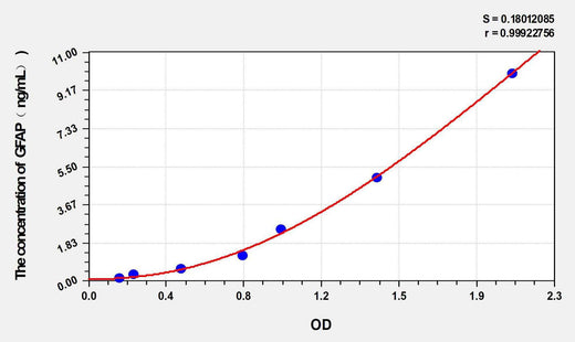 Dog GFAP(Glial Fibrillary Acidic Protein) ELISA Kit