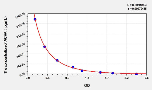 Dog ACV-A(Activin A) ELISA Kit