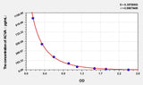 Dog ACV-A(Activin A) ELISA Kit