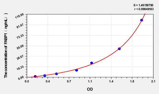 Cattle FABP1(Fatty Acid Binding Protein 1, Liver) ELISA Kit