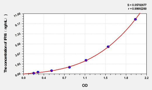Human IFI16(Gamma-interferon-inducible protein 16) ELISA Kit