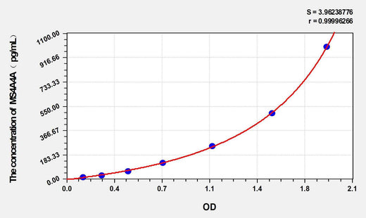 Human MS4A4A(membrane-spanning 4-domains, subfamily A, member 4) ELISA Kit