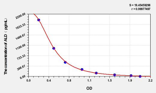 Rat ALD(Aldosterone) ELISA Kit