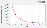 Dog GHRL(Ghrelin) ELISA Kit