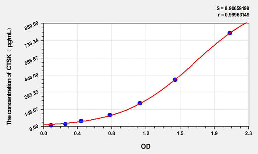 Hamster CTSK(Cathepsin K) ELISA Kit