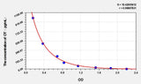 Rat OT(Oxytocin) ELISA Kit