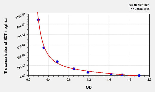 Rat SCT(Secretin) ELISA Kit