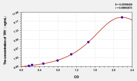 Rat TRY(Trypsin) ELISA Kit