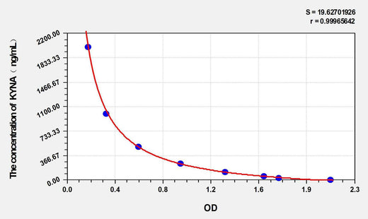 Rat KYNA(Kynurenic Acid) ELISA Kit
