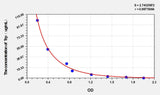 Rat Trp(Tryptophan) ELISA Kit