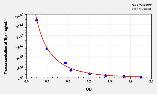 Rat Trp(Tryptophan) ELISA Kit