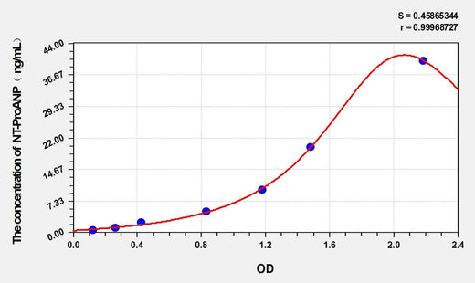 Cattle NT-ProANP(N-Terminal Pro-Atrial Natriuretic Peptide) ELISA Kit