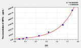 Pig MIP1b(Macrophage Inflammatory Protein 1 Beta) ELISA Kit