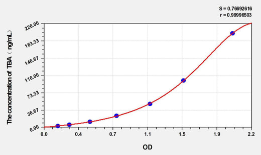 Chicken TBA(Total Bile Acid) ELISA Kit