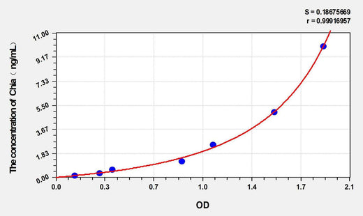 Mouse Chia(Acidic mammalian chitinase) ELISA Kit