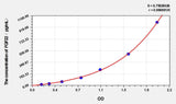Human FGF22(Fibroblast growth factor 22) ELISA Kit