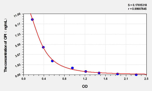 Human OPI(Opiorphin) ELISA Kit