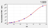 Dog FBN1(Fibrillin 1) ELISA Kit 96T*5