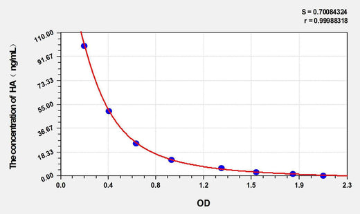 Dog HA(Histamine) ELISA Kit