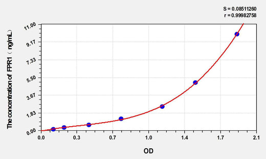 Dog FPR1(Formyl Peptide Receptor 1) ELISA Kit