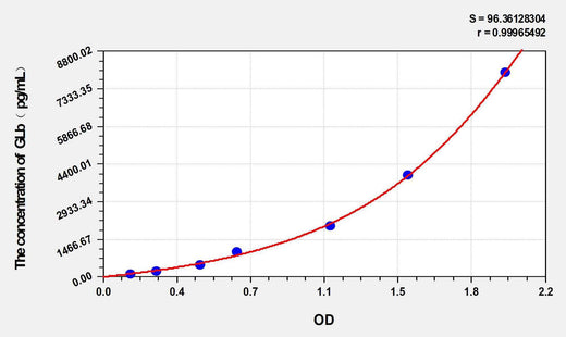 Rat GLb(Galactosidase Beta) ELISA Kit