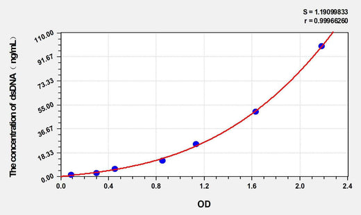 Mouse dsDNA(anti-double stranded DNA antibody IgM) ELISA Kit