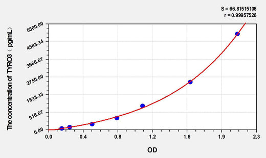 Human TYRO3(Tyrosine-protein kinase receptor TYRO3) ELISA Kit