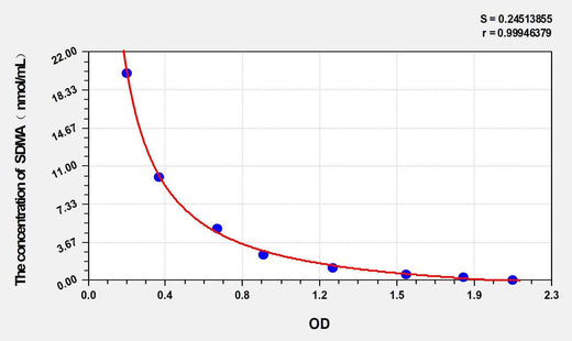 Human SDMA(Symmetric dimethylarginine) ELISA Kit