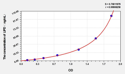 Rabbit LIPD(Lipase, Lipoprotein) ELISA Kit