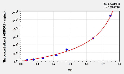 Rabbit ADIPOR1(Adiponectin Receptor 1) ELISA Kit