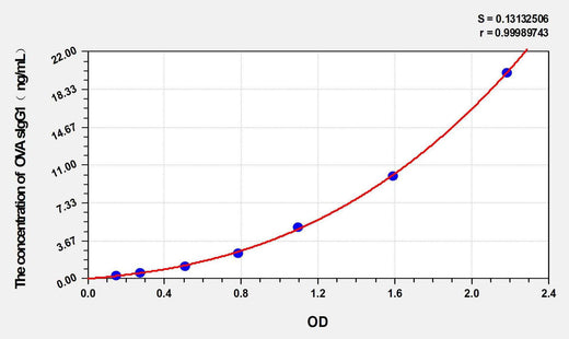 Mouse OVA sIgG1(Ovalbumin specific Immunoglobulin G1) ELISA Kit