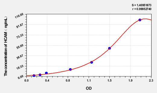 Horse HCAM(Homing Associated Cell Adhesion Molecule) ELISA Kit