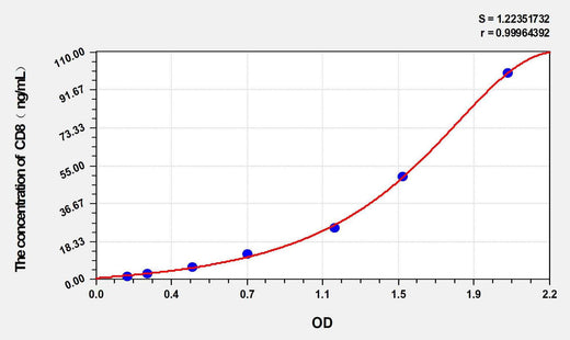Horse CD8(Cluster ofDifferentiation 8) ELISA Kit