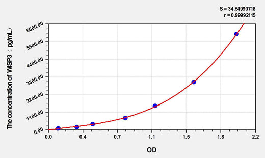 Human WISP3(WNT1-inducible-signaling pathway protein 3) ELISA Kit