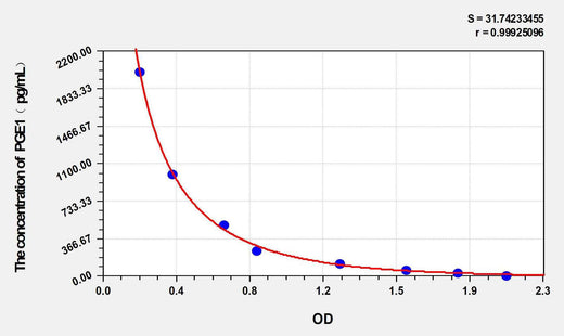 PGE1(Prostaglandin E1) ELISA Kit