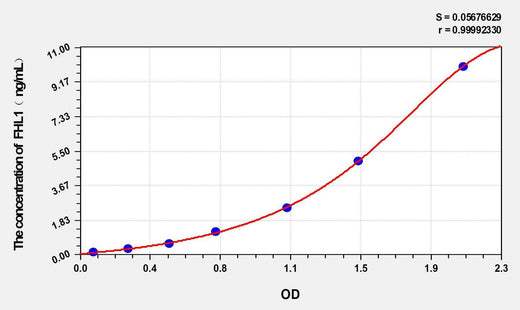 Rat FHL1(Four And A Half LIM Domains Protein 1) ELISA Kit