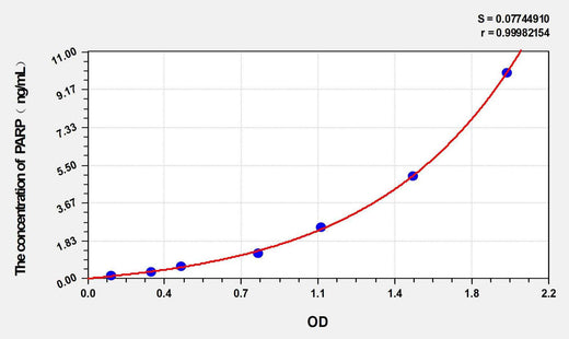 Mouse PARP(Poly ADP Ribose Polymerase) ELISA Kit