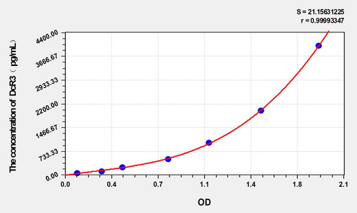 Human DcR3(Decoy receptor 3) ELISA Kit 96T*5
