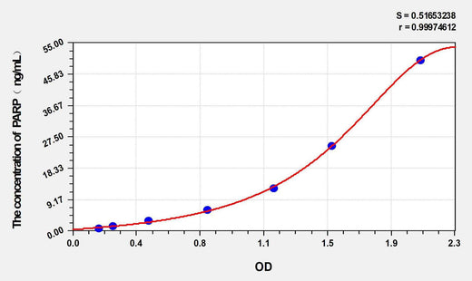 Zebrafish PARP(Poly ADP Ribose Polymerase) ELISA Kit
