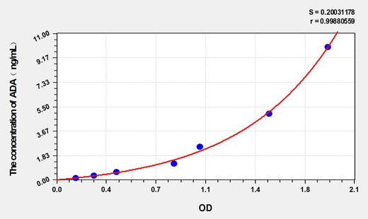 Horse ADA(Adenosine Deaminase) ELISA Kit 96T*5
