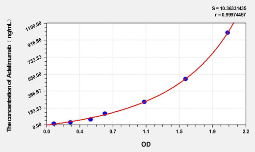 Human Adalimumab ELISA Kit