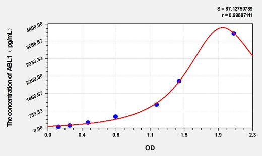 Human ABL1(Tyrosine-protein kinase ABL1) ELISA Kit