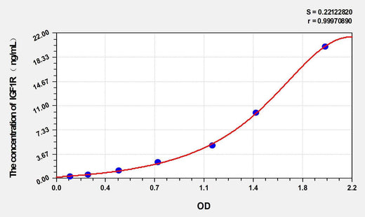 Sheep IGF1R(Insulin Like Growth Factor 1 Receptor) ELISA Kit