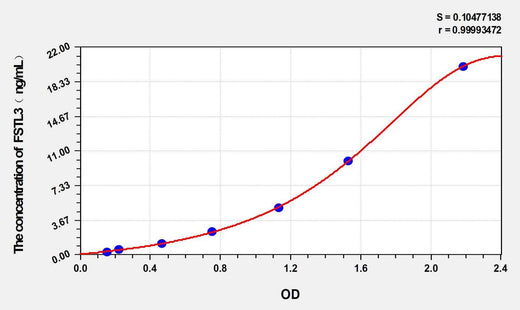 Human FSTL3(Follistatin Like Protein 3) ELISA Kit