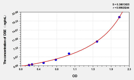 Cattle DSE(Dermatan Sulfate Epimerase) ELISA Kit