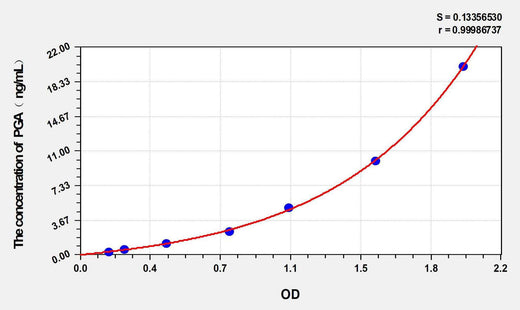 Cattle PGA(Pepsinogen A) ELISA Kit